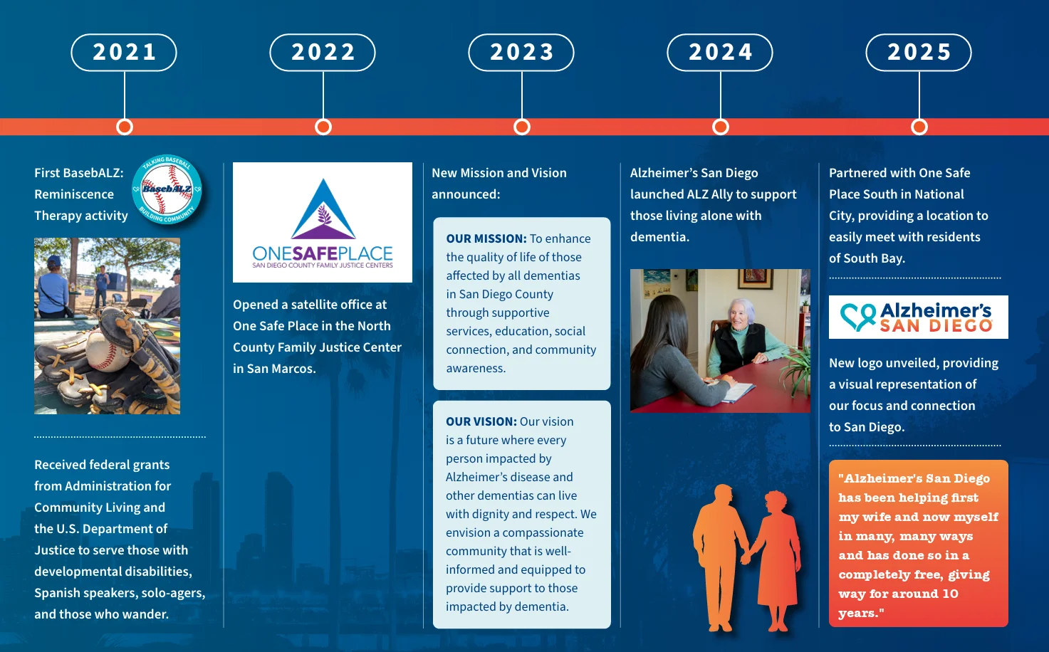 alzsd-2025-annual-report-timeline-2021-2025