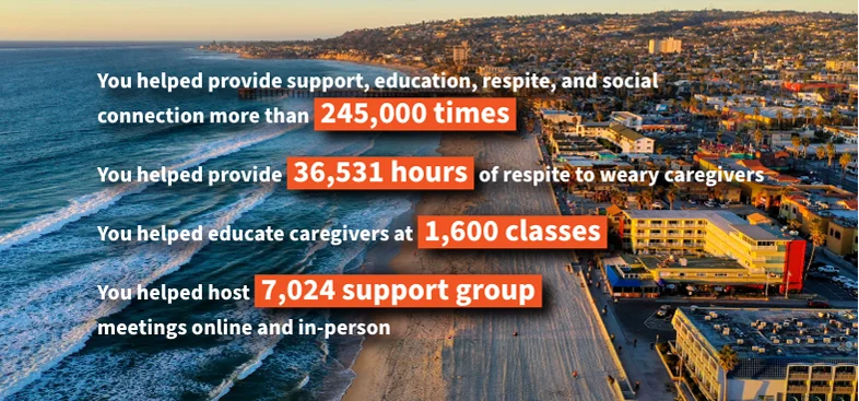 alzsd-2025-annual-report-you-helped-provide-support You helped provide support, education, respite, and social connection more than 245,000 times. You helped provide 36,531 hours of respite to weary caregivers. You helped educate caregivers at 1,600 classes. You helped host 7,024 support group meetings online and in-person.